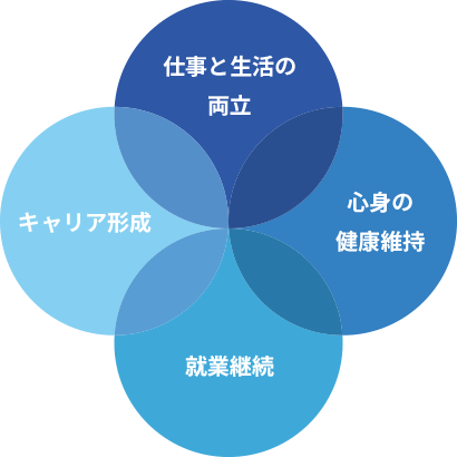 仕事と生活の両立 キャリア形成 心身の健康維持 就業継続